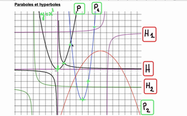 Exemple de courbes hyperboles et paraboles, avec transformations