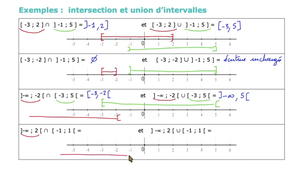 Exemples : intersection et réunion d'intervalles